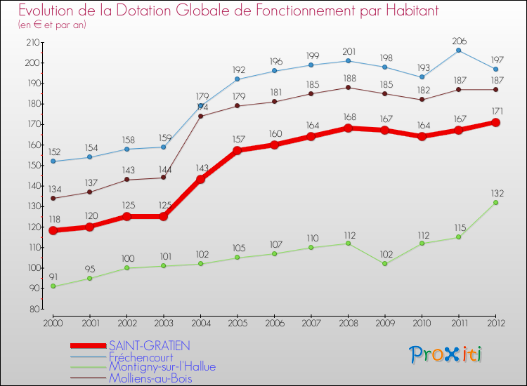 Evolution et montant de la dotation globale de fonctionnement par Habitant pour SAINT-GRATIEN et les communes proches Comparaison des dotations globales de fonctionnement par habitant pour SAINT-GRATIEN et les communes voisines