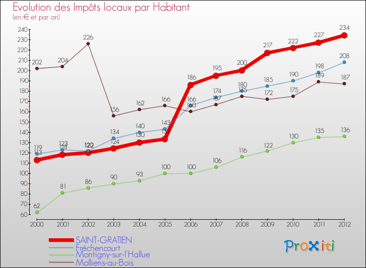 Evolution et montant des impôts locaux par Habitant pour SAINT-GRATIEN et les communes proches Comparaison des impôts locaux par habitant pour SAINT-GRATIEN et les communes voisines