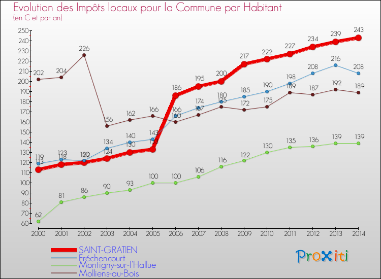 Evolution et montant des impôts locaux par Habitant pour SAINT-GRATIEN et les communes proches de 2000 à 2014 Comparaison des impôts locaux par habitant pour SAINT-GRATIEN et les communes voisines de 2000 à 2014