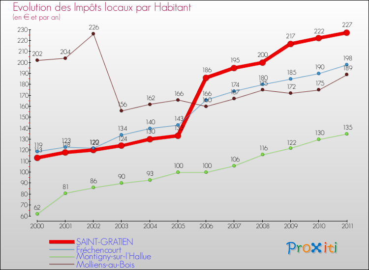 Evolution et montant des impôts locaux par Habitant pour SAINT-GRATIEN et les communes proches Comparaison des impôts locaux par habitant pour SAINT-GRATIEN et les communes voisines