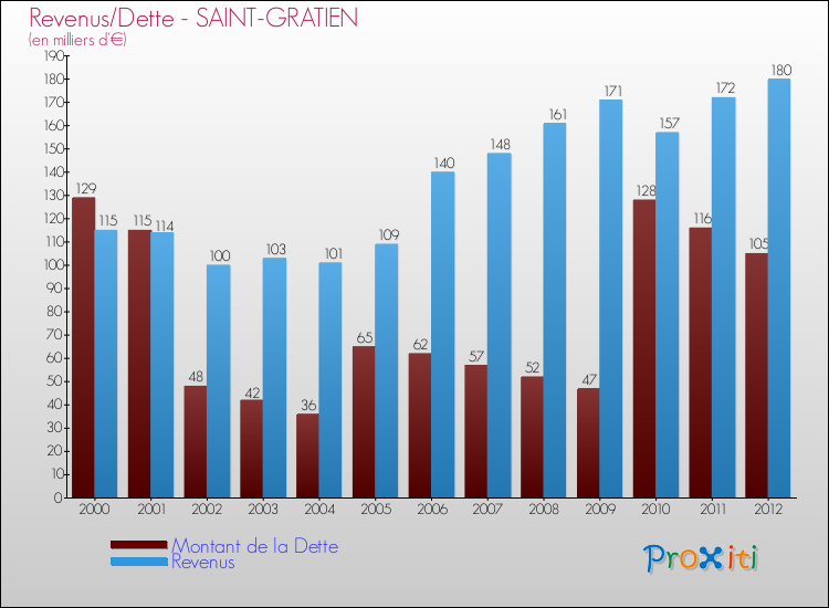 Evolution comparée de la dette et des revenus pour la commune de SAINT-GRATIEN de 2000 à 2012 Comparaison de la dette et des revenus pour SAINT-GRATIEN de 2000 à 2012
