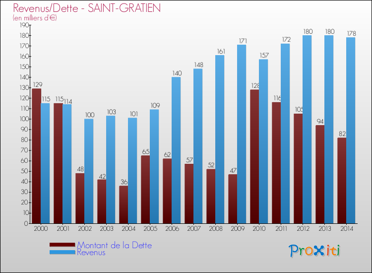 Evolution comparée de la dette et des revenus pour la commune de SAINT-GRATIEN de 2000 à 2014 Comparaison de la dette et des revenus pour SAINT-GRATIEN de 2000 à 2014