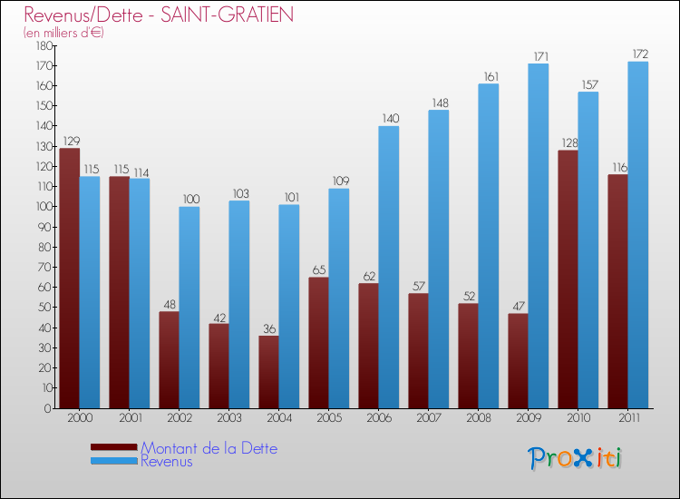 Evolution comparée de la dette et des revenus pour la commune de SAINT-GRATIEN de 2000 à 2011 Comparaison de la dette et des revenus pour SAINT-GRATIEN de 2000 à 2011