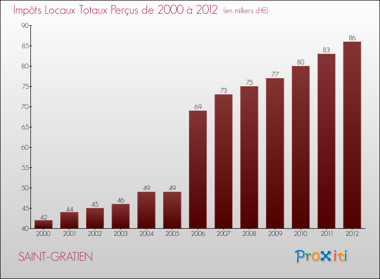 Evolution des Impôts Locaux pour la commune de SAINT-GRATIEN de 2000 à 2012 Evolution des Impôts Locaux pour SAINT-GRATIEN de 2000 à 2012