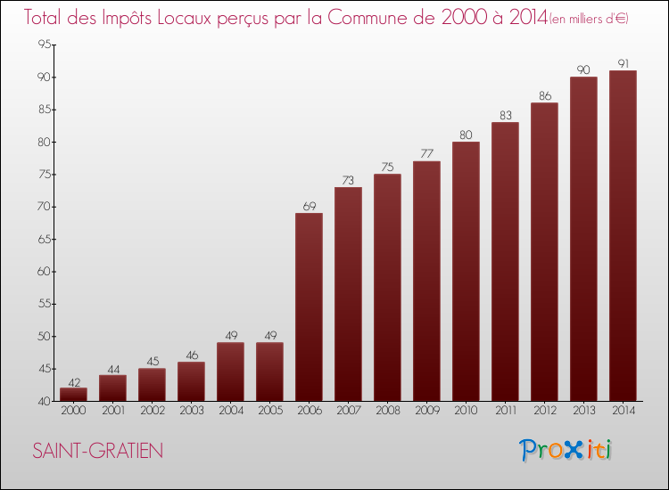 Evolution des Impôts Locaux pour la commune de SAINT-GRATIEN de 2000 à 2014 Evolution des Impôts Locaux pour SAINT-GRATIEN de 2000 à 2014