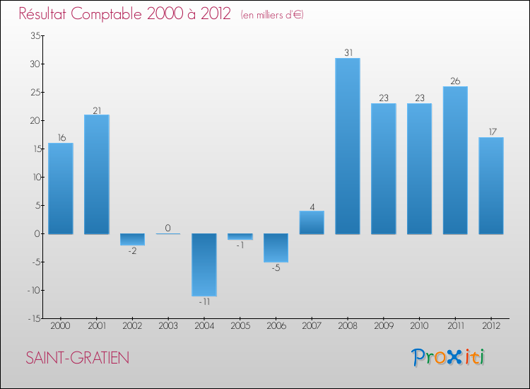 Evolution du résultat comptable pour la commune de SAINT-GRATIEN de 2000 à 2012 Evolution du résultat comptable pour SAINT-GRATIEN de 2000 à 2012