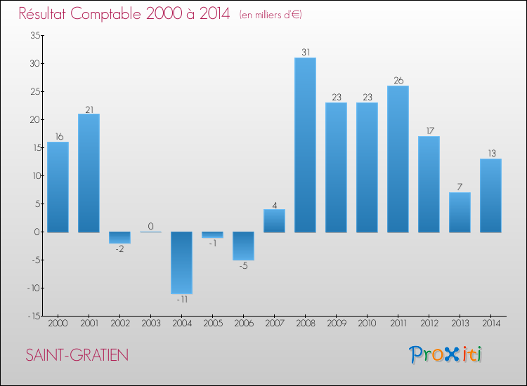 Evolution du résultat comptable pour la commune de SAINT-GRATIEN de 2000 à 2014 Evolution du résultat comptable pour SAINT-GRATIEN de 2000 à 2014
