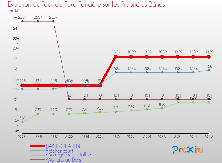 Evolution du taux de la taxe foncière sur le bati pour SAINT-GRATIEN et les communes proches de 2000 à 2012 Comparaison des taux de taxe foncière sur le bati pour SAINT-GRATIEN et les communes voisines de 2000 à 2012