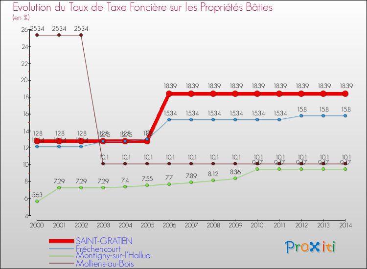 Evolution du taux de la taxe foncière sur le bati pour SAINT-GRATIEN et les communes proches de 2000 à 2014 Comparaison des taux de taxe foncière sur le bati pour SAINT-GRATIEN et les communes voisines de 2000 à 2014