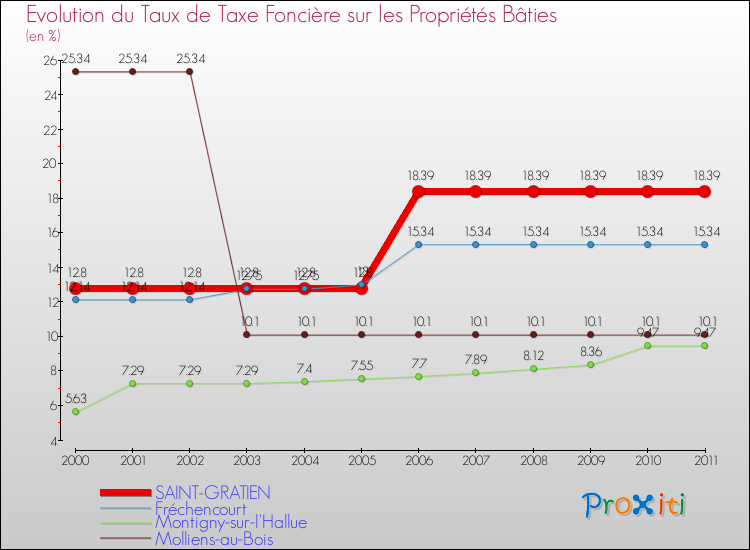 Evolution du taux de la taxe foncière sur le bati pour SAINT-GRATIEN et les communes proches Comparaison des taux de taxe foncière sur le bati pour SAINT-GRATIEN et les communes voisines
