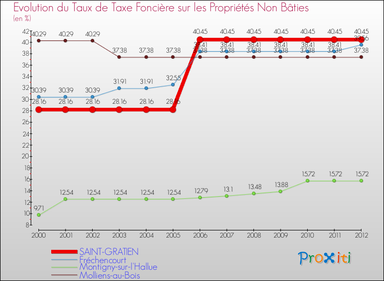 Evolution du taux de la taxe foncière sur les immeubles et terrains non batis pour SAINT-GRATIEN et les communes proches de 2000 à 2012 Comparaison des taux de la taxe foncière sur les immeubles et terrains non batis pour SAINT-GRATIEN et les communes voisines de 2000 à 2012