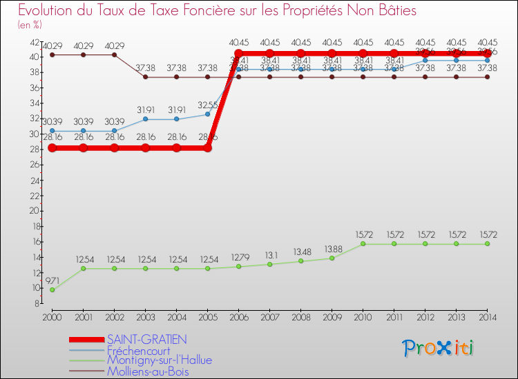 Evolution du taux de la taxe foncière sur les immeubles et terrains non batis pour SAINT-GRATIEN et les communes proches de 2000 à 2014 Comparaison des taux de la taxe foncière sur les immeubles et terrains non batis pour SAINT-GRATIEN et les communes voisines de 2000 à 2014