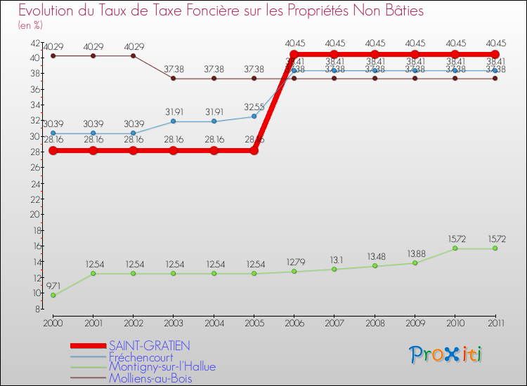 Evolution du taux de la taxe foncière sur les immeubles et terrains non batis pour SAINT-GRATIEN et les communes proches Comparaison des taux de la taxe foncière sur les immeubles et terrains non batis pour SAINT-GRATIEN et les communes voisines
