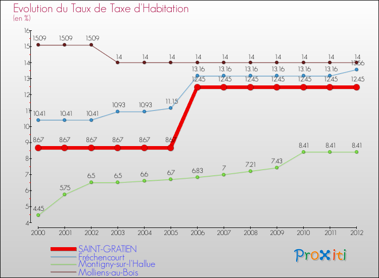 Evolution du taux de la taxe d'habitation pour SAINT-GRATIEN et les communes proches Comparaison des taux de la taxe d'habitation pour SAINT-GRATIEN et les communes voisines