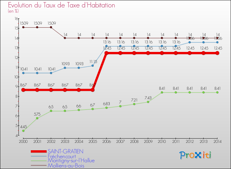 Evolution du taux de la taxe d'habitation pour SAINT-GRATIEN et les communes proches de 2000 à 2014 Comparaison des taux de la taxe d'habitation pour SAINT-GRATIEN et les communes voisines de 2000 à 2014