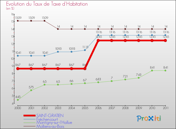 Evolution du taux de la taxe d'habitation pour SAINT-GRATIEN et les communes proches Comparaison des taux de la taxe d'habitation pour SAINT-GRATIEN et les communes voisines