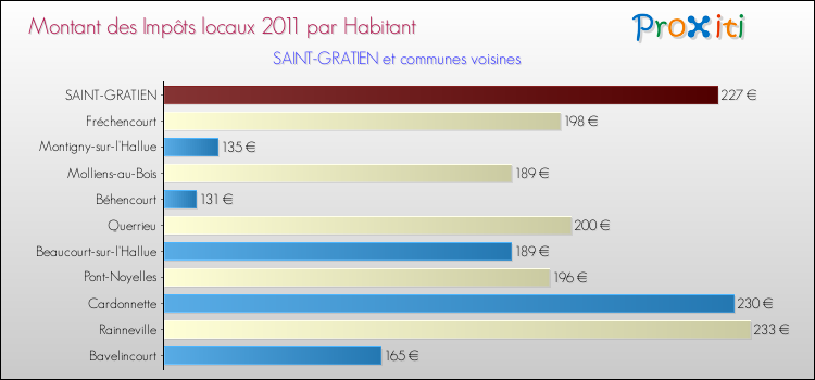 Montant des impôts locaux par Habitant pour SAINT-GRATIEN et les communes proches Comparaison des impôts locaux par habitant pour SAINT-GRATIEN et les communes voisines