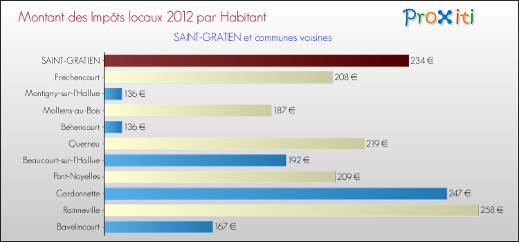 Montant des impôts locaux par Habitant pour SAINT-GRATIEN et les communes proches Comparaison des impôts locaux par habitant pour SAINT-GRATIEN et les communes voisines