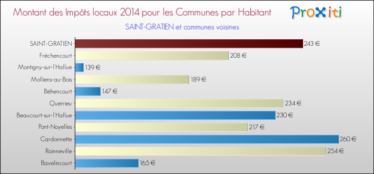 Montant des impôts locaux par Habitant pour SAINT-GRATIEN et les communes proches en 2014 Comparaison des impôts locaux par habitant pour SAINT-GRATIEN et les communes voisines en 2014