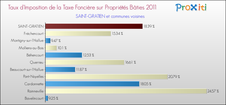Taux d'imposition de la taxe foncière sur le bati 2011 pour SAINT-GRATIEN et les communes proches Comparaison des taux d'imposition de la taxe foncière sur le bati 2011 pour SAINT-GRATIEN et les communes voisines