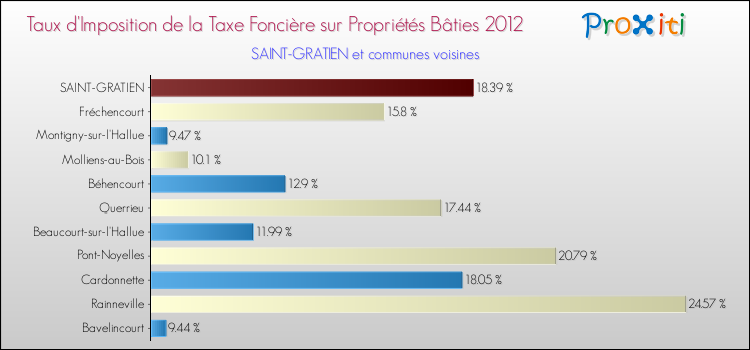 Taux d'imposition de la taxe foncière sur le bati 2012 pour SAINT-GRATIEN et les communes proches Comparaison des taux d'imposition de la taxe foncière sur le bati 2012 pour SAINT-GRATIEN et les communes voisines