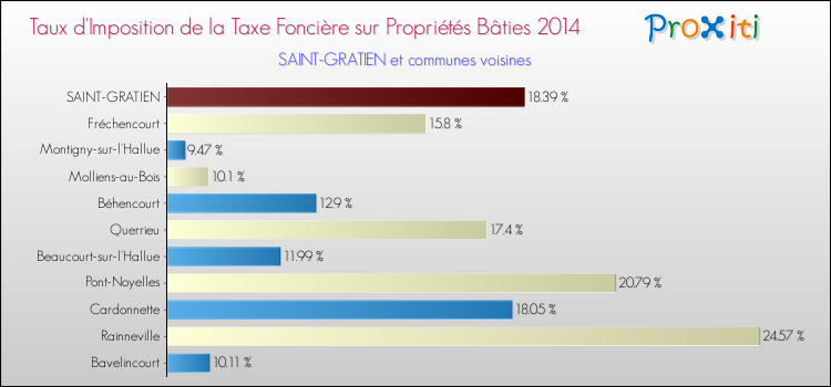 Taux d'imposition de la taxe foncière sur le bati 2014 pour SAINT-GRATIEN et les communes proches Comparaison des taux d'imposition de la taxe foncière sur le bati 2014 pour SAINT-GRATIEN et les communes voisines
