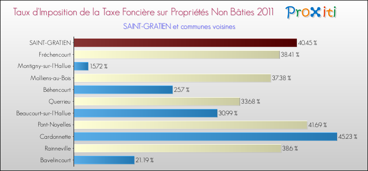 Taux d'imposition de la taxe foncière sur les immeubles et terrains non batis 2011 pour SAINT-GRATIEN et les communes proches Comparaison des taux d'imposition de la taxe foncière sur les immeubles et terrains non batis 2011 pour SAINT-GRATIEN et les communes voisines