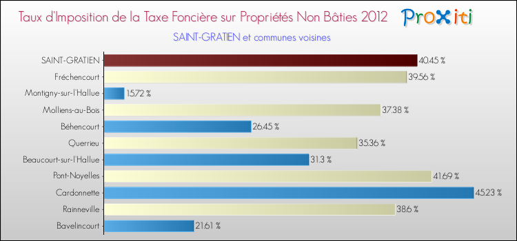 Taux d'imposition de la taxe foncière sur les immeubles et terrains non batis 2012 pour SAINT-GRATIEN et les communes proches Comparaison des taux d'imposition de la taxe foncière sur les immeubles et terrains non batis 2012 pour SAINT-GRATIEN et les communes voisines