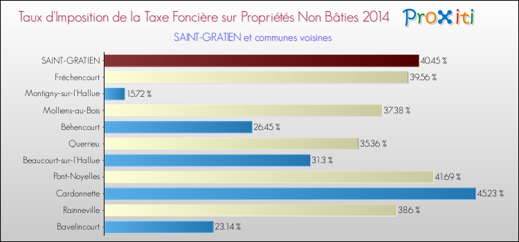 Taux d'imposition de la taxe foncière sur les immeubles et terrains non batis 2014 pour SAINT-GRATIEN et les communes proches Comparaison des taux d'imposition de la taxe foncière sur les immeubles et terrains non batis 2014 pour SAINT-GRATIEN et les communes voisines