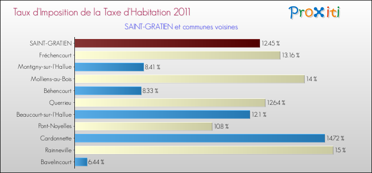 Taux d'imposition de la taxe d'habitation 2011 pour SAINT-GRATIEN et les communes proches Comparaison des taux d'imposition de la taxe d'habitation 2011 pour SAINT-GRATIEN et les communes voisines