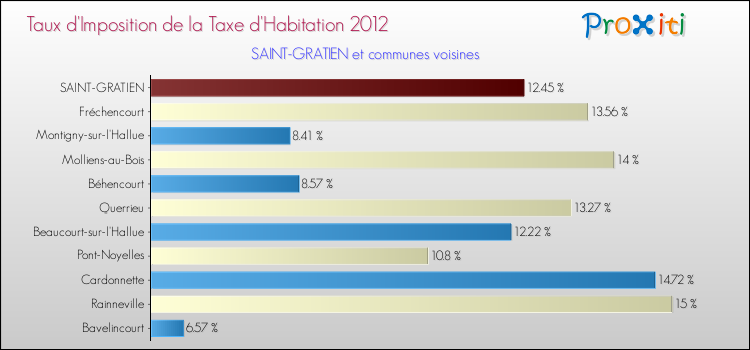 Taux d'imposition de la taxe d'habitation 2012 pour SAINT-GRATIEN et les communes proches Comparaison des taux d'imposition de la taxe d'habitation 2012 pour SAINT-GRATIEN et les communes voisines