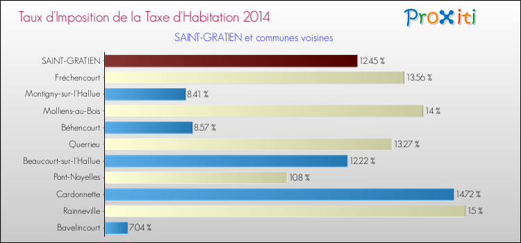 Taux d'imposition de la taxe d'habitation 2014 pour SAINT-GRATIEN et les communes proches Comparaison des taux d'imposition de la taxe d'habitation 2014 pour SAINT-GRATIEN et les communes voisines