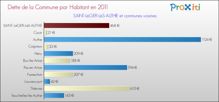 Dette par habitant de la commune en 2011 pour SAINT-LéGER-LèS-AUTHIE et les communes proches Comparaison de la dette par habitant de la commune en 2011 pour SAINT-LéGER-LèS-AUTHIE et les communes voisines