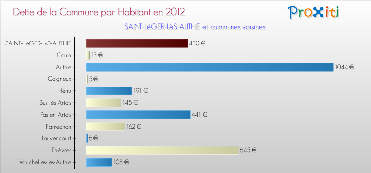 Dette par habitant de la commune en 2012 pour SAINT-LéGER-LèS-AUTHIE et les communes proches Comparaison de la dette par habitant de la commune en 2012 pour SAINT-LéGER-LèS-AUTHIE et les communes voisines