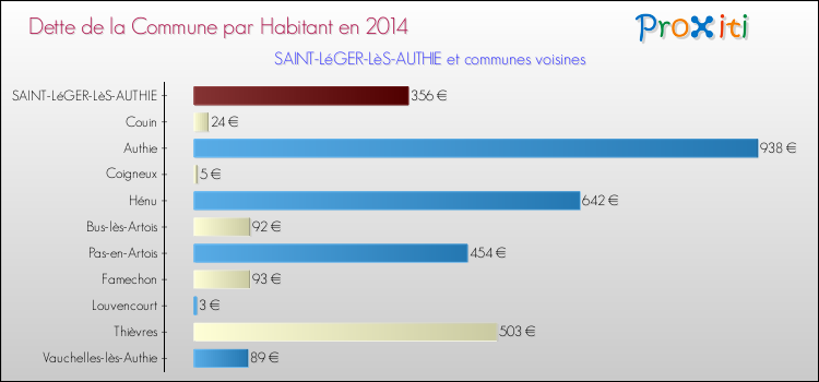 Dette par habitant de la commune en 2014 pour SAINT-LéGER-LèS-AUTHIE et les communes proches Comparaison de la dette par habitant de la commune en 2014 pour SAINT-LéGER-LèS-AUTHIE et les communes voisines