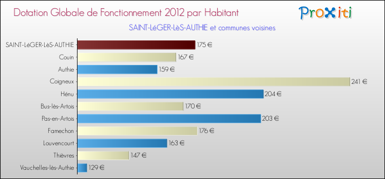 Montant des dotations globales de fonctionnement DGF par Habitant pour SAINT-LéGER-LèS-AUTHIE et les communes proches Comparaison des des dotations globales de fonctionnement DGF par habitant pour SAINT-LéGER-LèS-AUTHIE et les communes voisines