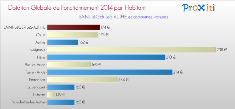 Montant des dotations globales de fonctionnement DGF par Habitant pour SAINT-LéGER-LèS-AUTHIE et les communes proches en 2014. Comparaison des des dotations globales de fonctionnement DGF par habitant pour SAINT-LéGER-LèS-AUTHIE et les communes voisines en 2014.