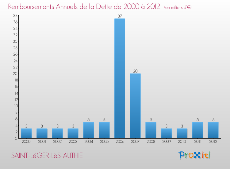 Evolution de l'annuité de la dette pour la commune de SAINT-LéGER-LèS-AUTHIE de 2000 à 2012 Annuités de la dette pour SAINT-LéGER-LèS-AUTHIE de 2000 à 2012