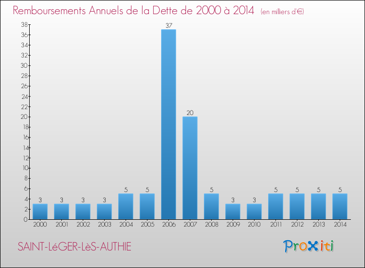 Evolution de l'annuité de la dette pour la commune de SAINT-LéGER-LèS-AUTHIE de 2000 à 2014 Annuités de la dette pour SAINT-LéGER-LèS-AUTHIE de 2000 à 2014