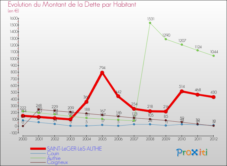 Evolution de la dette par habitant pour la commune de SAINT-LéGER-LèS-AUTHIE et les communes proches de 2000 à 2012 Comparaison de la dette par habitant pour SAINT-LéGER-LèS-AUTHIE et les communes voisines de 2000 à 2012
