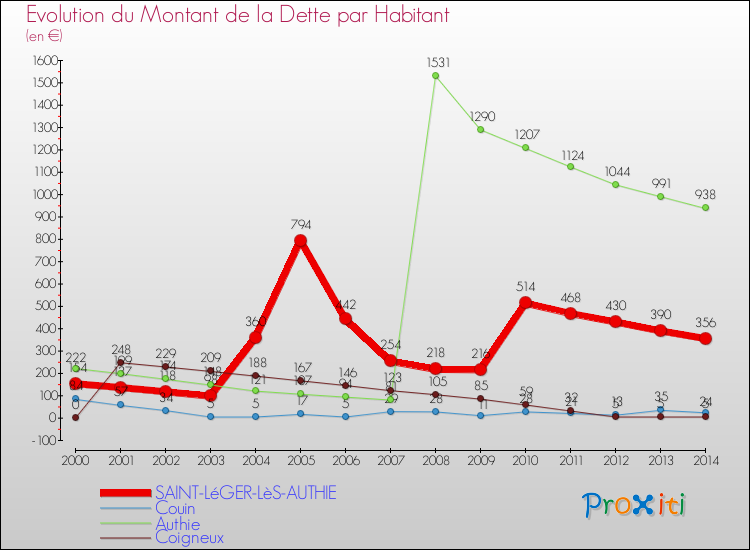 Evolution de la dette par habitant pour la commune de SAINT-LéGER-LèS-AUTHIE et les communes proches de 2000 à 2014 Comparaison de la dette par habitant pour SAINT-LéGER-LèS-AUTHIE et les communes voisines de 2000 à 2014