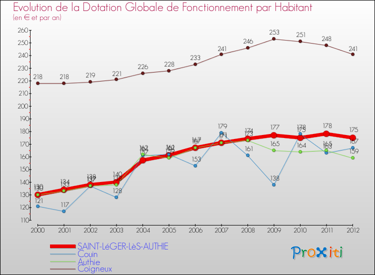 Evolution et montant de la dotation globale de fonctionnement par Habitant pour SAINT-LéGER-LèS-AUTHIE et les communes proches Comparaison des dotations globales de fonctionnement par habitant pour SAINT-LéGER-LèS-AUTHIE et les communes voisines