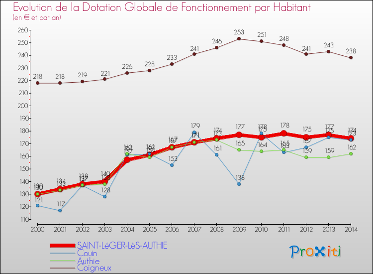 Evolution et montant de la dotation globale de fonctionnement par Habitant pour SAINT-LéGER-LèS-AUTHIE et les communes proches de 2000 à 2014. Comparaison des dotations globales de fonctionnement par habitant pour SAINT-LéGER-LèS-AUTHIE et les communes voisines de 2000 à 2014.