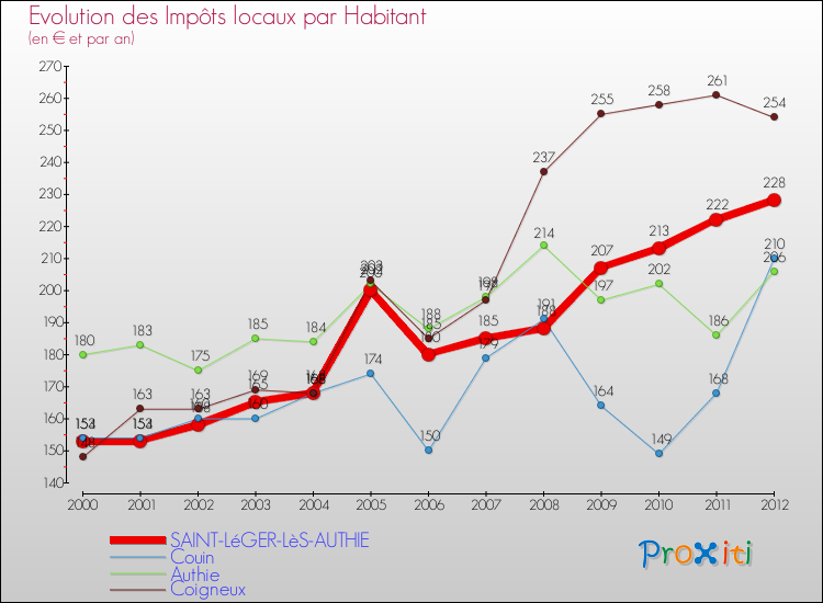 Evolution et montant des impôts locaux par Habitant pour SAINT-LéGER-LèS-AUTHIE et les communes proches Comparaison des impôts locaux par habitant pour SAINT-LéGER-LèS-AUTHIE et les communes voisines