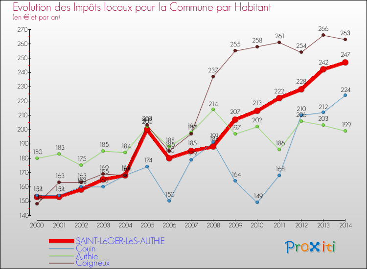 Evolution et montant des impôts locaux par Habitant pour SAINT-LéGER-LèS-AUTHIE et les communes proches de 2000 à 2014 Comparaison des impôts locaux par habitant pour SAINT-LéGER-LèS-AUTHIE et les communes voisines de 2000 à 2014