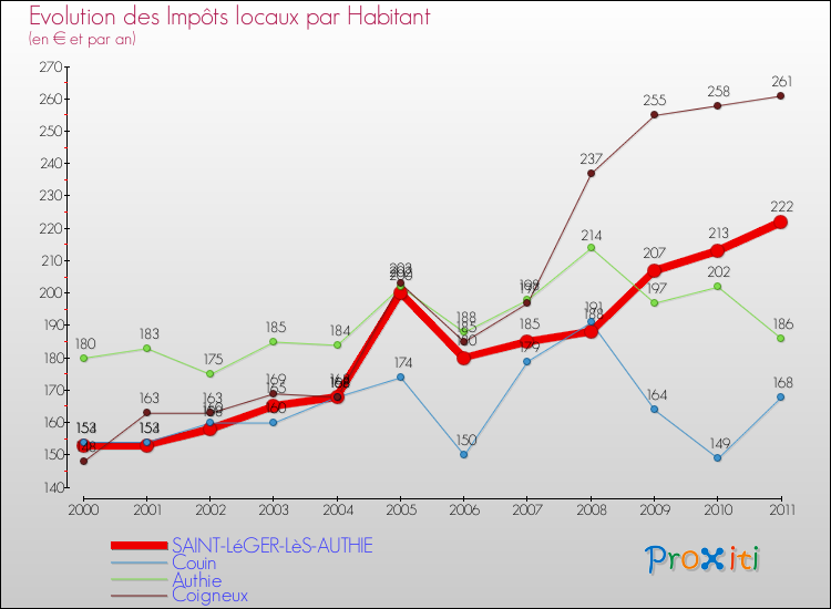 Evolution et montant des impôts locaux par Habitant pour SAINT-LéGER-LèS-AUTHIE et les communes proches Comparaison des impôts locaux par habitant pour SAINT-LéGER-LèS-AUTHIE et les communes voisines