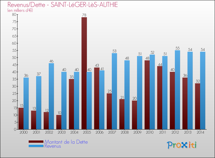 Evolution comparée de la dette et des revenus pour la commune de SAINT-LéGER-LèS-AUTHIE de 2000 à 2014 Comparaison de la dette et des revenus pour SAINT-LéGER-LèS-AUTHIE de 2000 à 2014