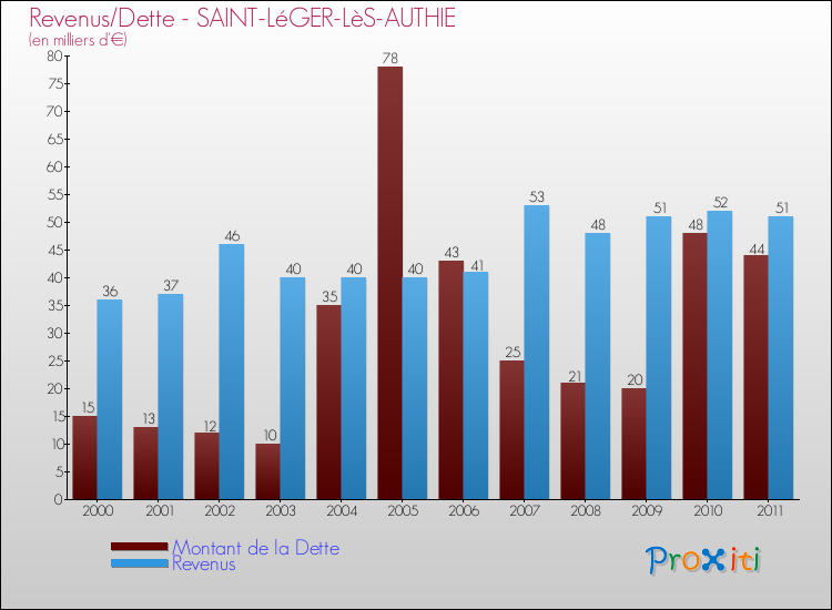 Evolution comparée de la dette et des revenus pour la commune de SAINT-LéGER-LèS-AUTHIE de 2000 à 2011 Comparaison de la dette et des revenus pour SAINT-LéGER-LèS-AUTHIE de 2000 à 2011