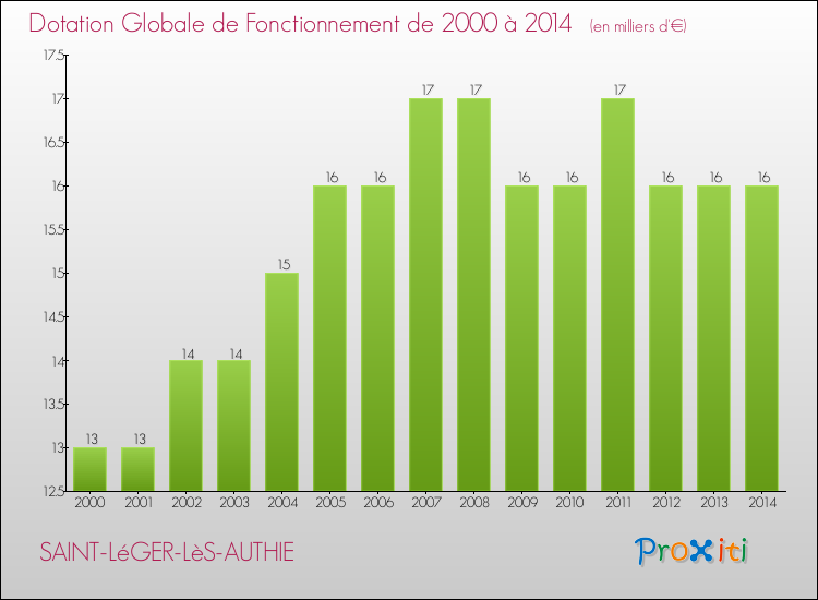Evolution du montant de la Dotation Globale de Fonctionnement pour la commune de SAINT-LéGER-LèS-AUTHIE de 2000 à 2014 Evolution du montant de la Dotation Globale de Fonctionnement pour SAINT-LéGER-LèS-AUTHIE de 2000 à 2014