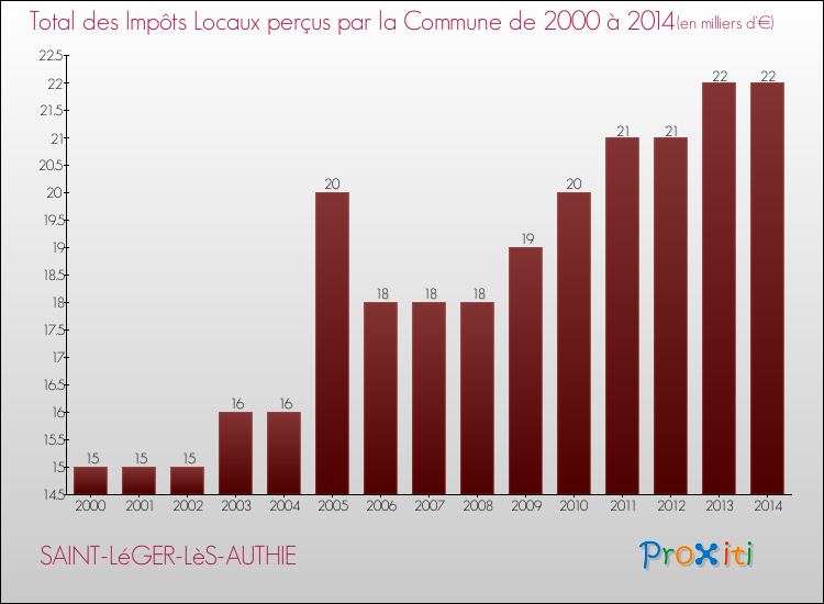 Evolution des Impôts Locaux pour la commune de SAINT-LéGER-LèS-AUTHIE de 2000 à 2014 Evolution des Impôts Locaux pour SAINT-LéGER-LèS-AUTHIE de 2000 à 2014